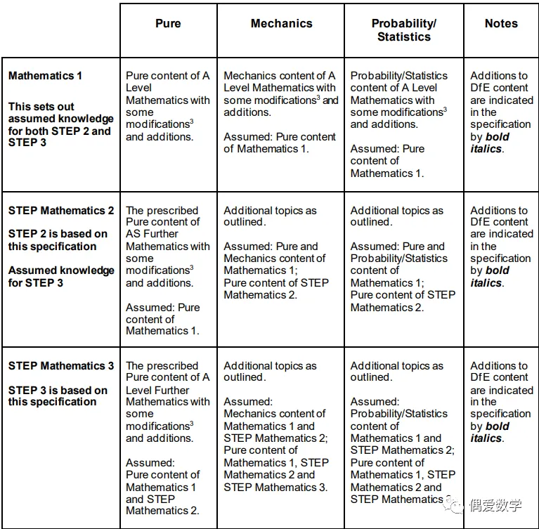 【内附真题】备考火热进行中!2026 STEP最全报考指南|剑桥G5数学笔试,最全备考干货+注意事项 第11张