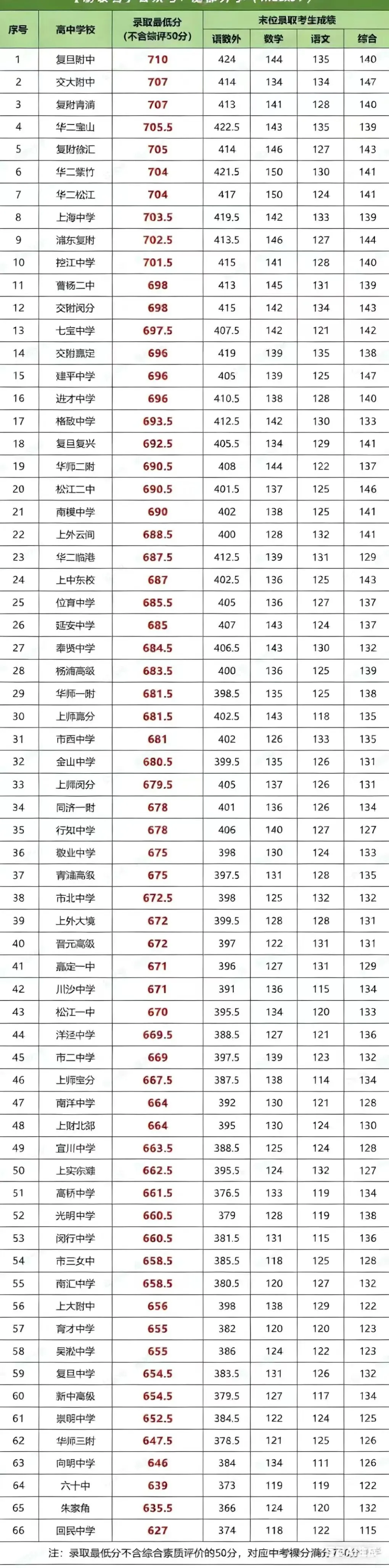 徐汇、长宁、杨浦中考名额分配到区分数排位表 第2张