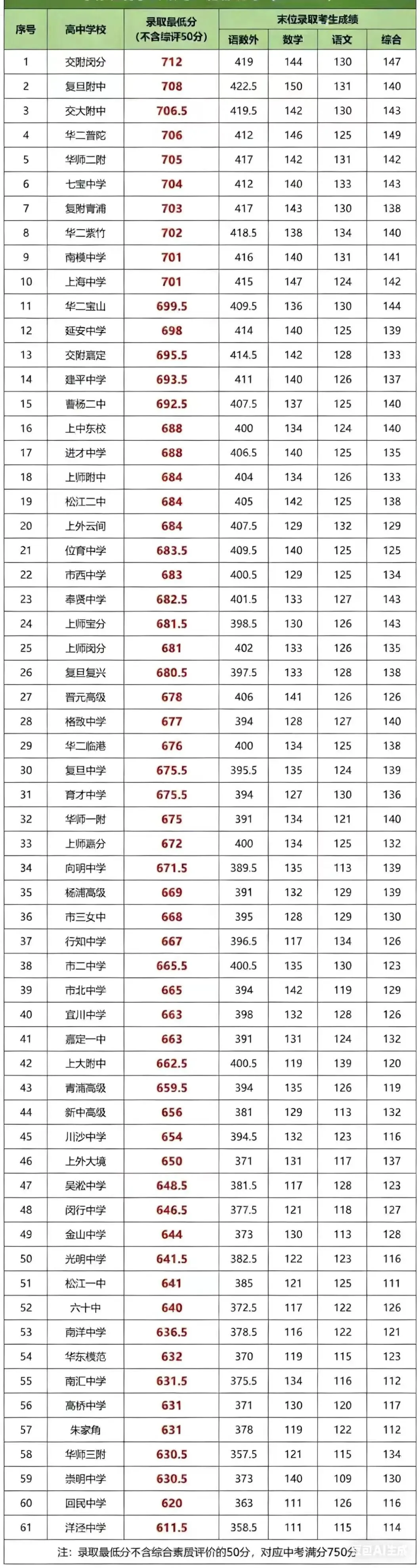 徐汇、长宁、杨浦中考名额分配到区分数排位表 第3张