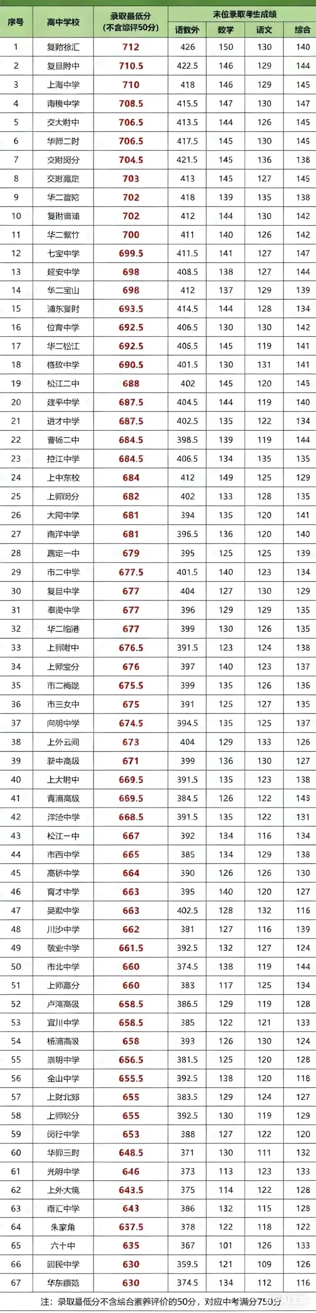 徐汇、长宁、杨浦中考名额分配到区分数排位表 第4张