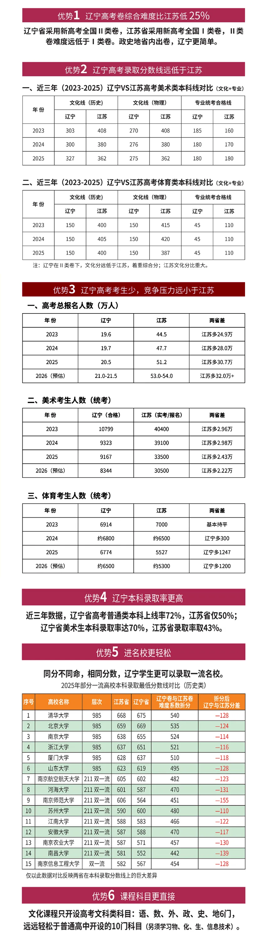 【中考】苏州就读,辽宁高考——避开江苏内卷的高考新赛道! 第3张