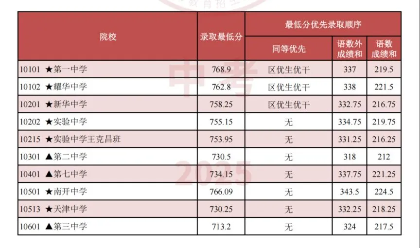收藏!天津中考多所高中2023-2025录取分数线汇总!关注收藏! 第6张