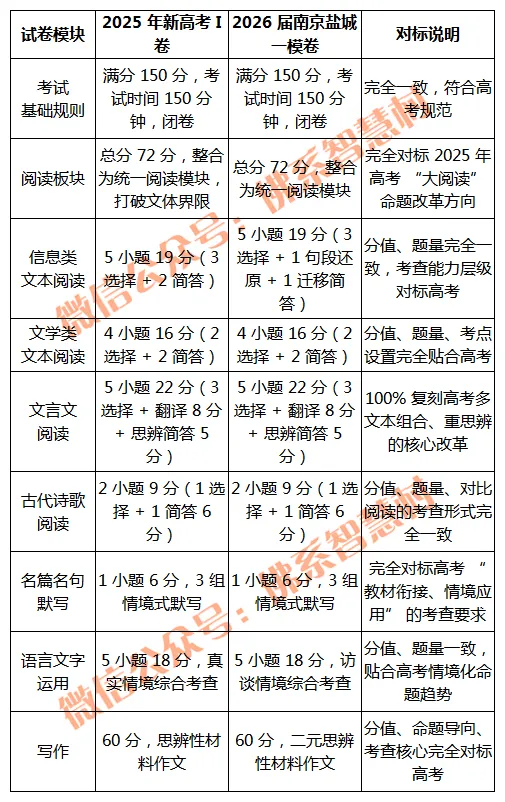 以模考换高考——语文试卷对标分析 第7张