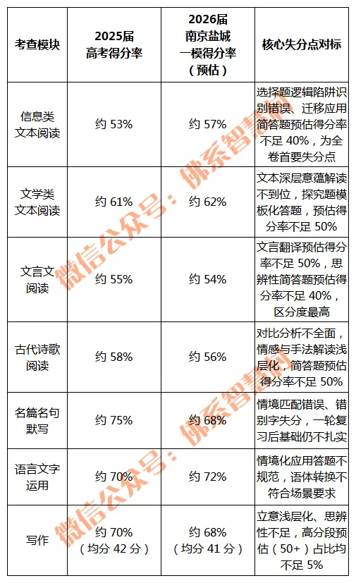 以模考换高考——语文试卷对标分析 第11张