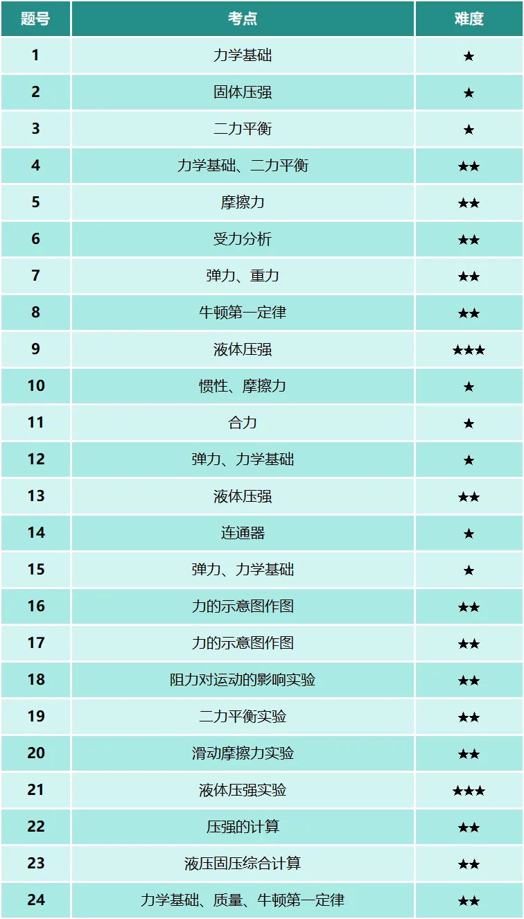 2025沈阳南昌八(下)第一次月考物理试卷分析 第5张