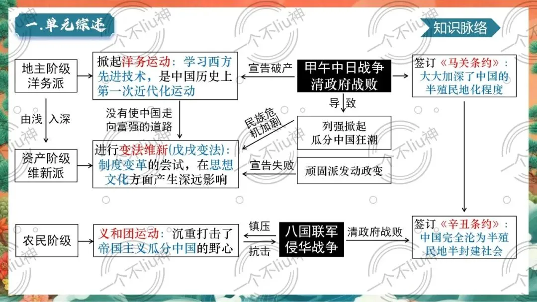 2026中考一轮-2近代化的早期探索与民族危机的加剧 第10张