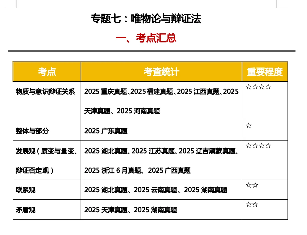真题汇编专题《唯物论与辩证法》更新! 第2张