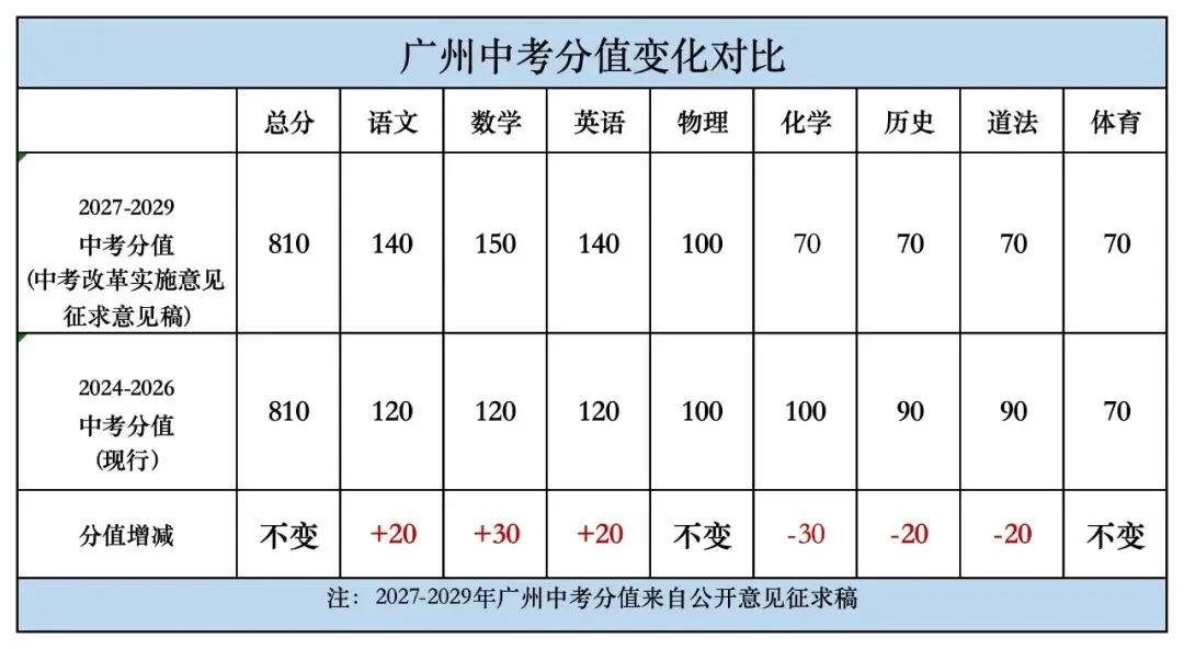 中考数学增至150分!多地发布中考最新变化→ 第1张