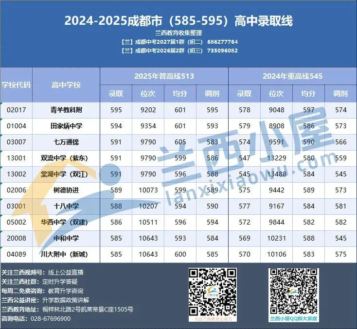 成都中考590分,尴尬分数,如何突出重围? 第1张