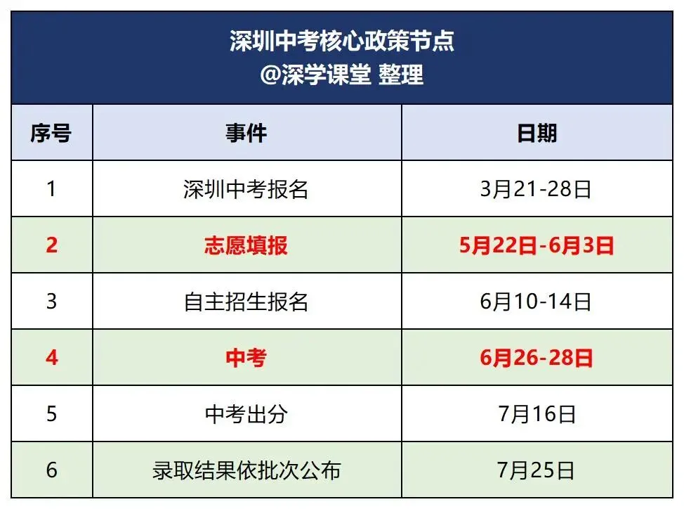 期末考试后怎么估中考分?填报志愿的关键核心是什么? 第5张