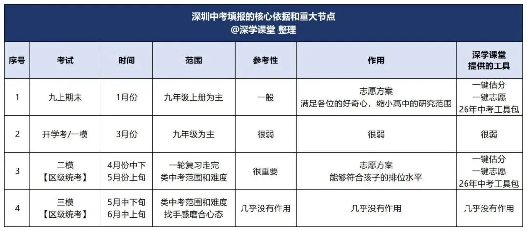 期末考试后怎么估中考分?填报志愿的关键核心是什么? 第14张