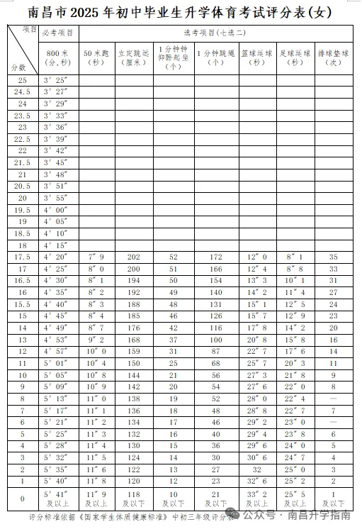 最新!2025年南昌中考体育项目、分值定了 第6张