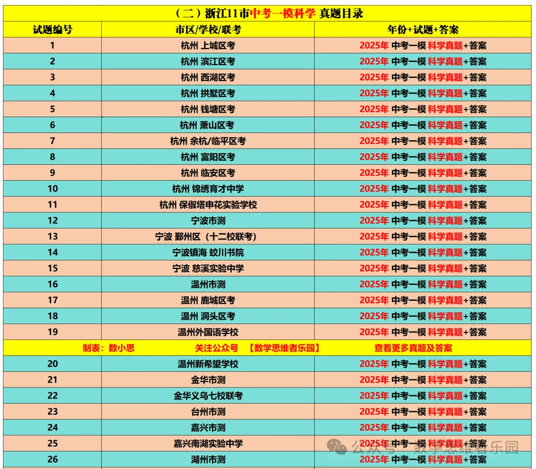 【26中考冲刺 一模真题】杭宁温等11市一模数学/科学)真题(答案+必做)! 第18张