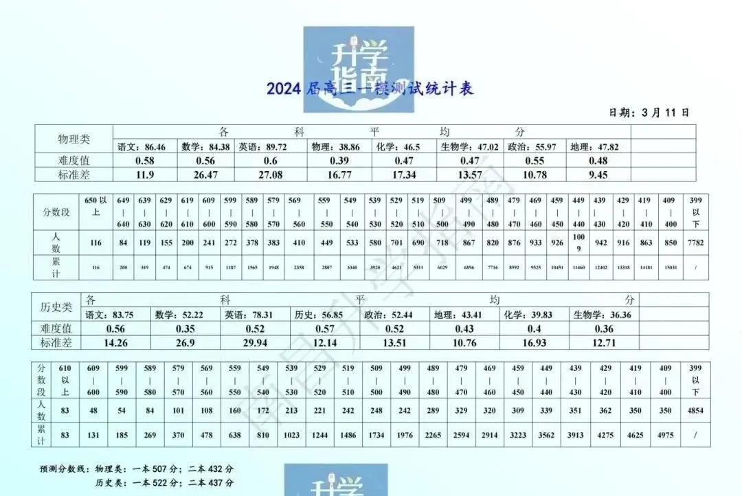 2025年南昌高三一模真题、答案来了!附历年分数线 第3张 2025年南昌高三一模真题、答案来了!附历年分数线 第3张