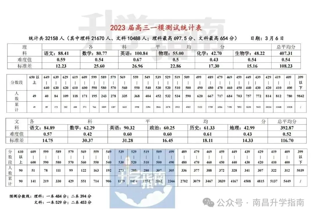 2025年南昌高三一模真题、答案来了!附历年分数线 第4张 2025年南昌高三一模真题、答案来了!附历年分数线 第4张