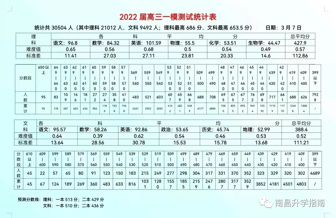 2025年南昌高三一模真题、答案来了!附历年分数线 第5张 2025年南昌高三一模真题、答案来了!附历年分数线 第5张