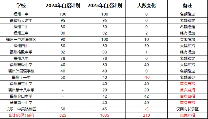 一文读懂!2026年福州中考优质高中自主招生政策详解! 第2张