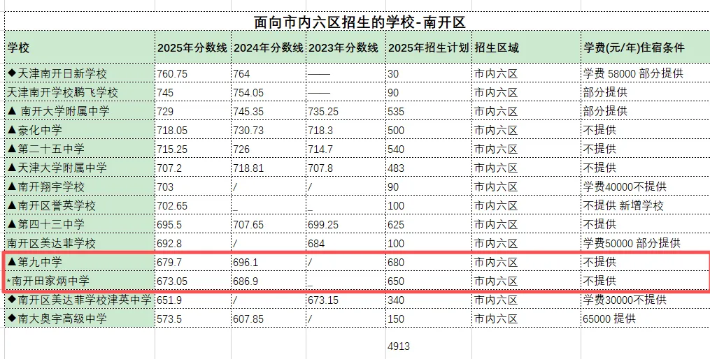 天津“推荐生”被录取后不可再参加中考,各区学校水平解析,什么样的学生值得冲? 第3张