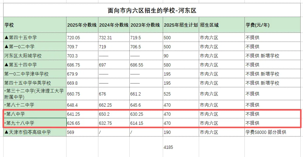 天津“推荐生”被录取后不可再参加中考,各区学校水平解析,什么样的学生值得冲? 第4张