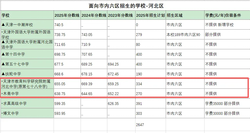 天津“推荐生”被录取后不可再参加中考,各区学校水平解析,什么样的学生值得冲? 第5张