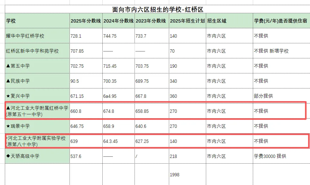 天津“推荐生”被录取后不可再参加中考,各区学校水平解析,什么样的学生值得冲? 第6张