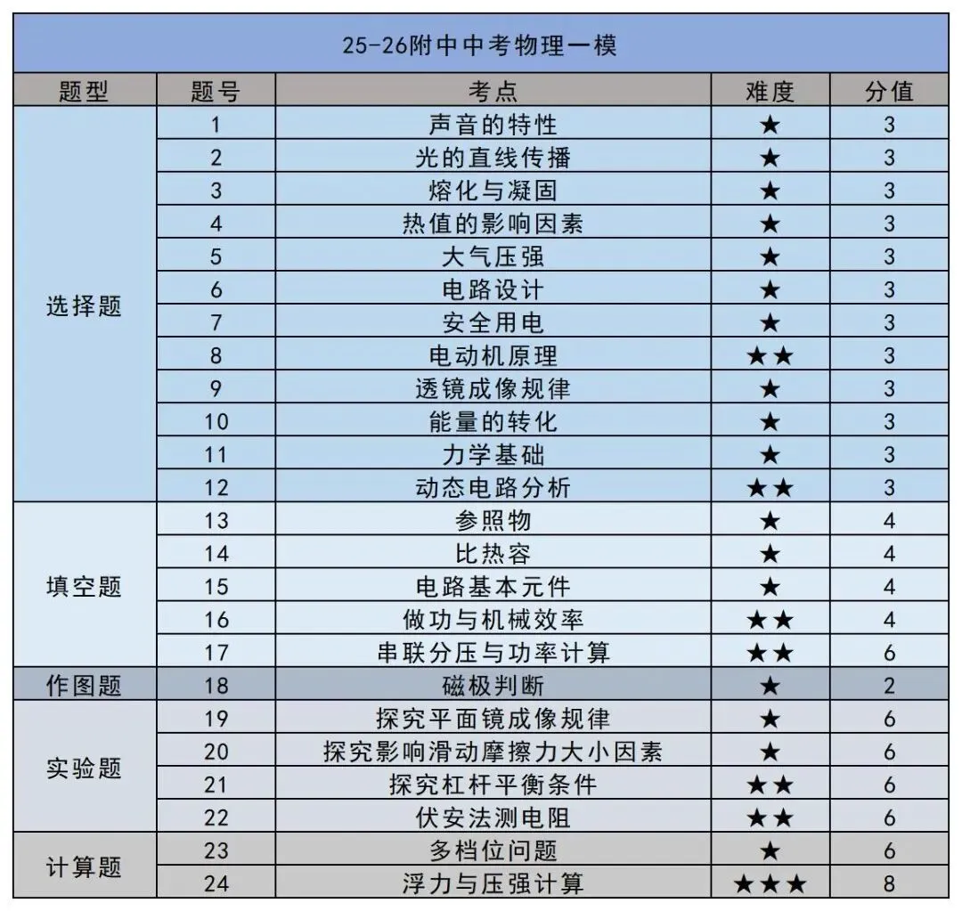 25-26附中中考一模物理试卷分析 第8张