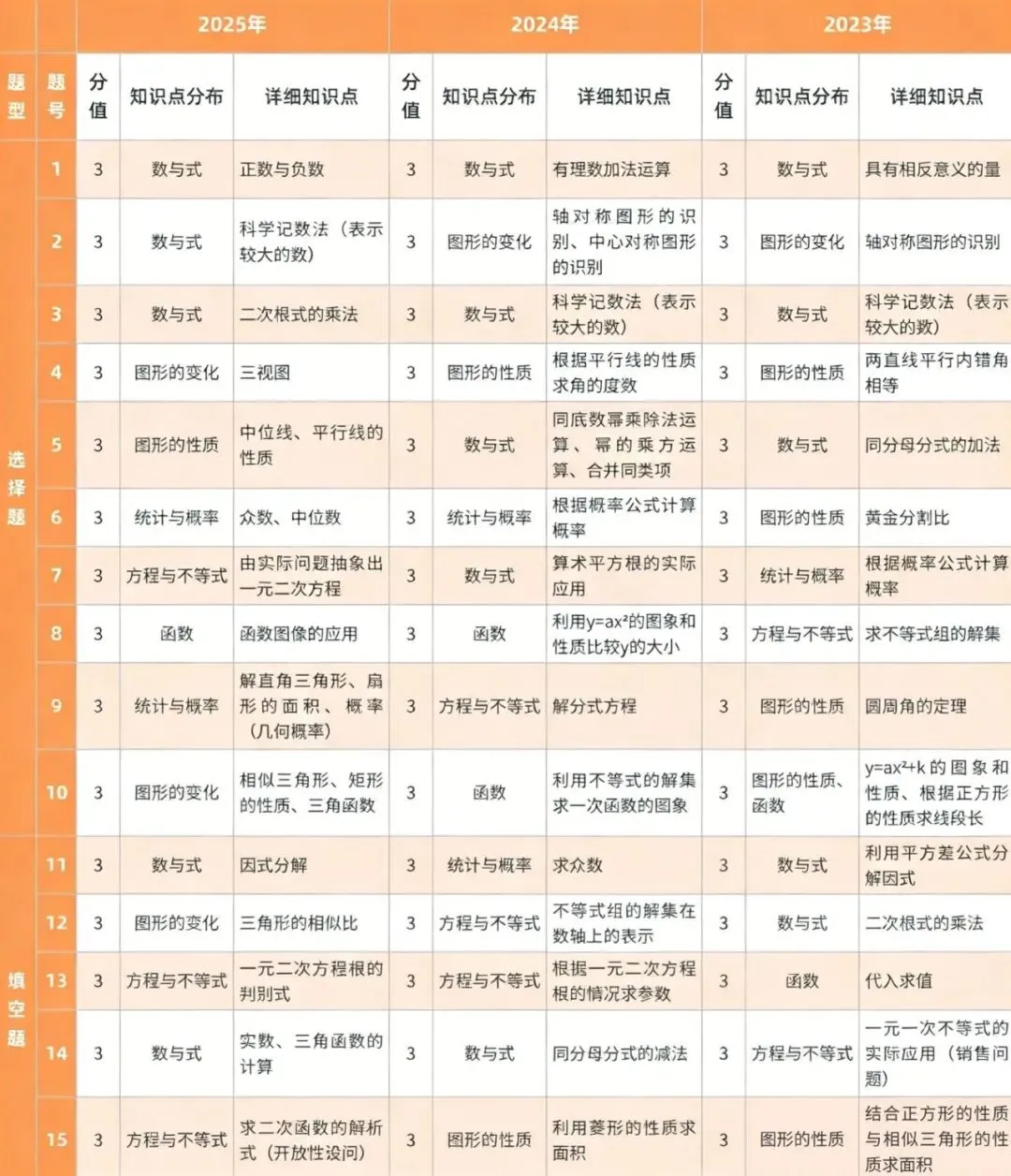 近三年广东中考数学考点分布明细 第1张