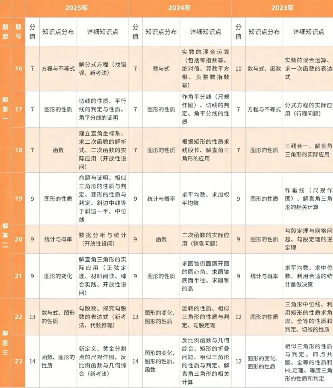 近三年广东中考数学考点分布明细 第2张