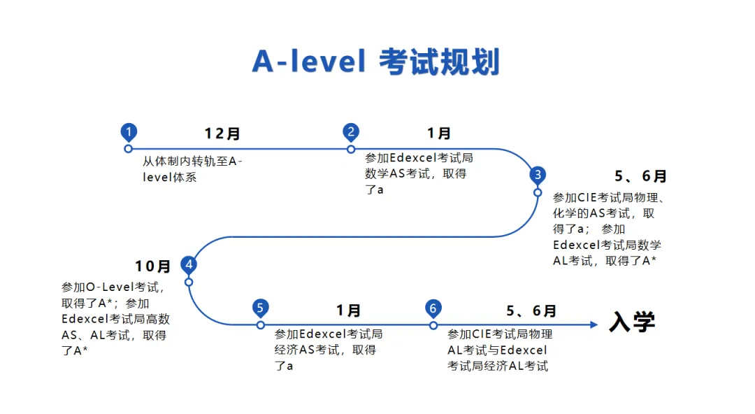 现在就是初中转轨最佳时机!如何规划中考后转轨路线? 第7张