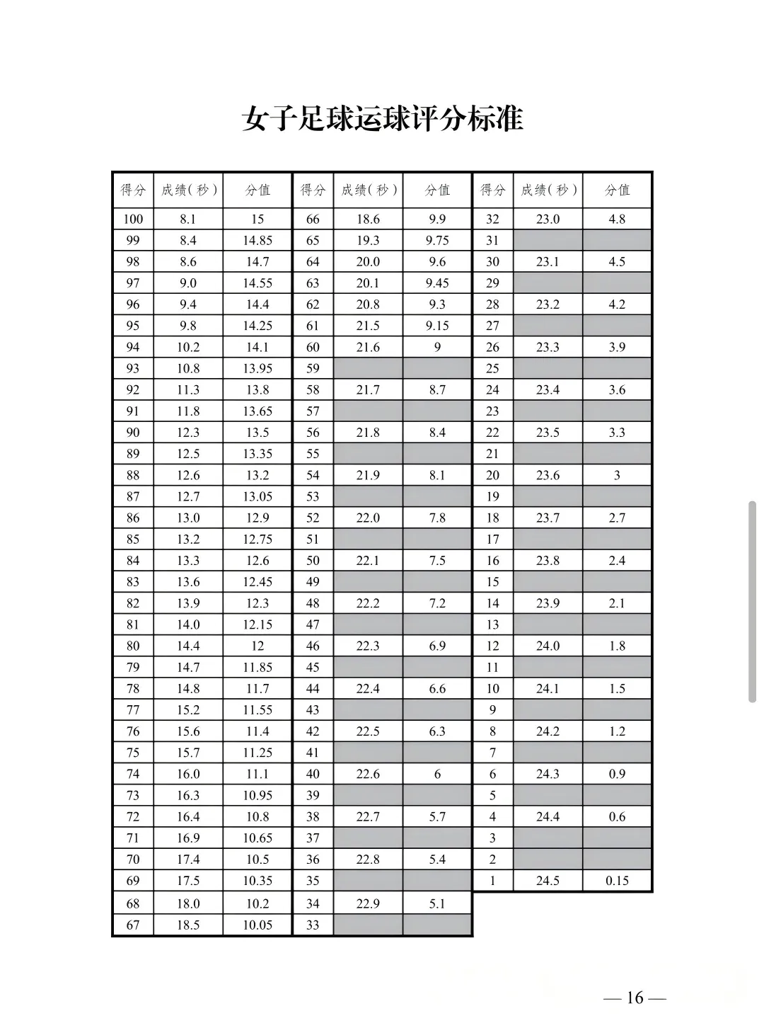 新疆|2026乌鲁木齐中考体育评分标准出炉 第13张