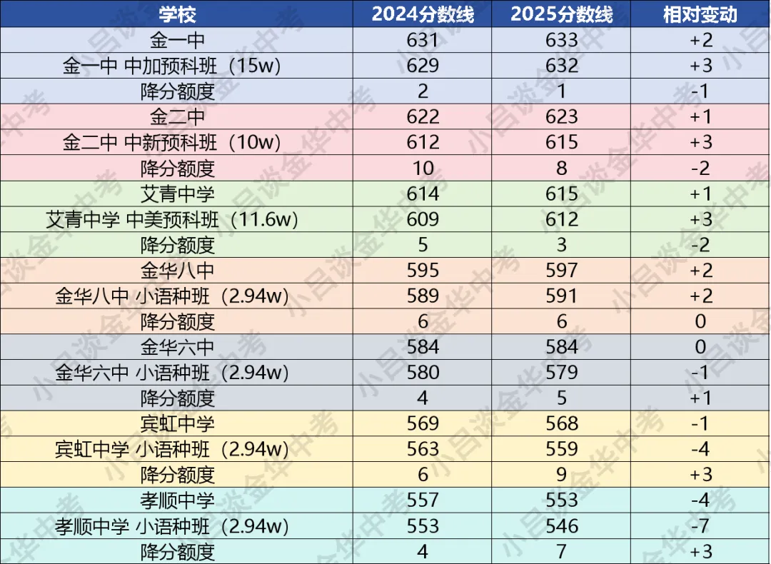 金华中考,怎么买分上重高? 第2张