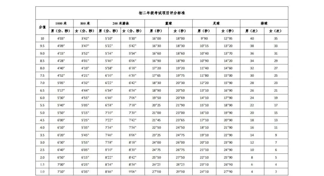 贵阳2026-2028届初一至初三中考体育最新评分标准及规则出炉! 第13张