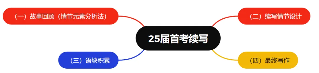 【读后续写高考真题】浙江省2025年1月首考读后续写(勇寻真相并且学会共情的重要性) 第3张