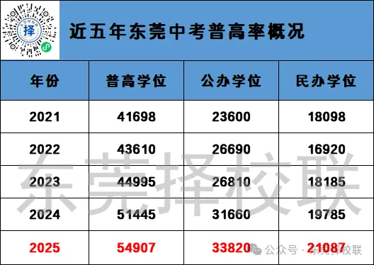2021-2025年东莞中考录取控制线&公办中职分数线汇总! 第5张