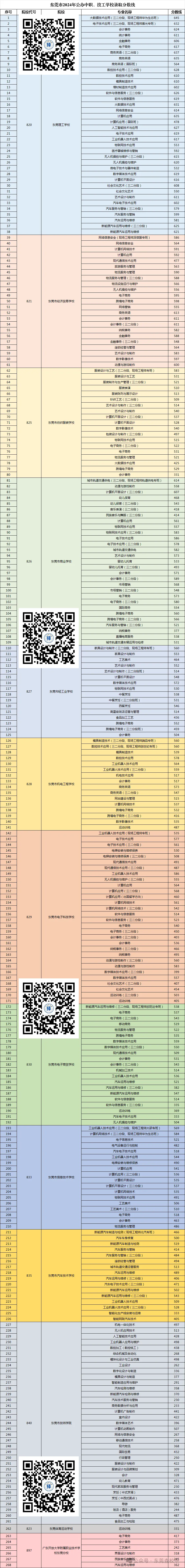 2021-2025年东莞中考录取控制线&公办中职分数线汇总! 第8张