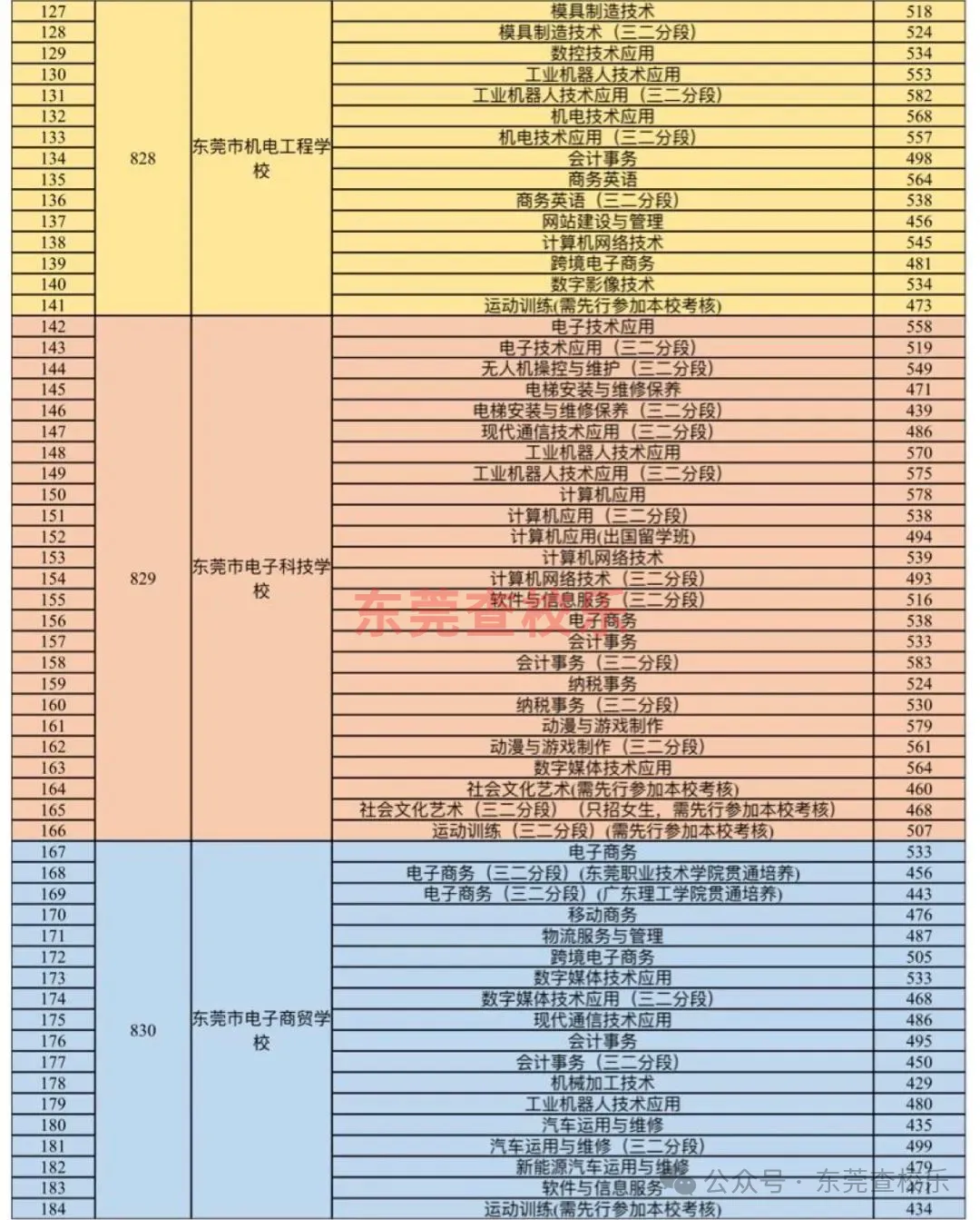 2021-2025年东莞中考录取控制线&公办中职分数线汇总! 第10张