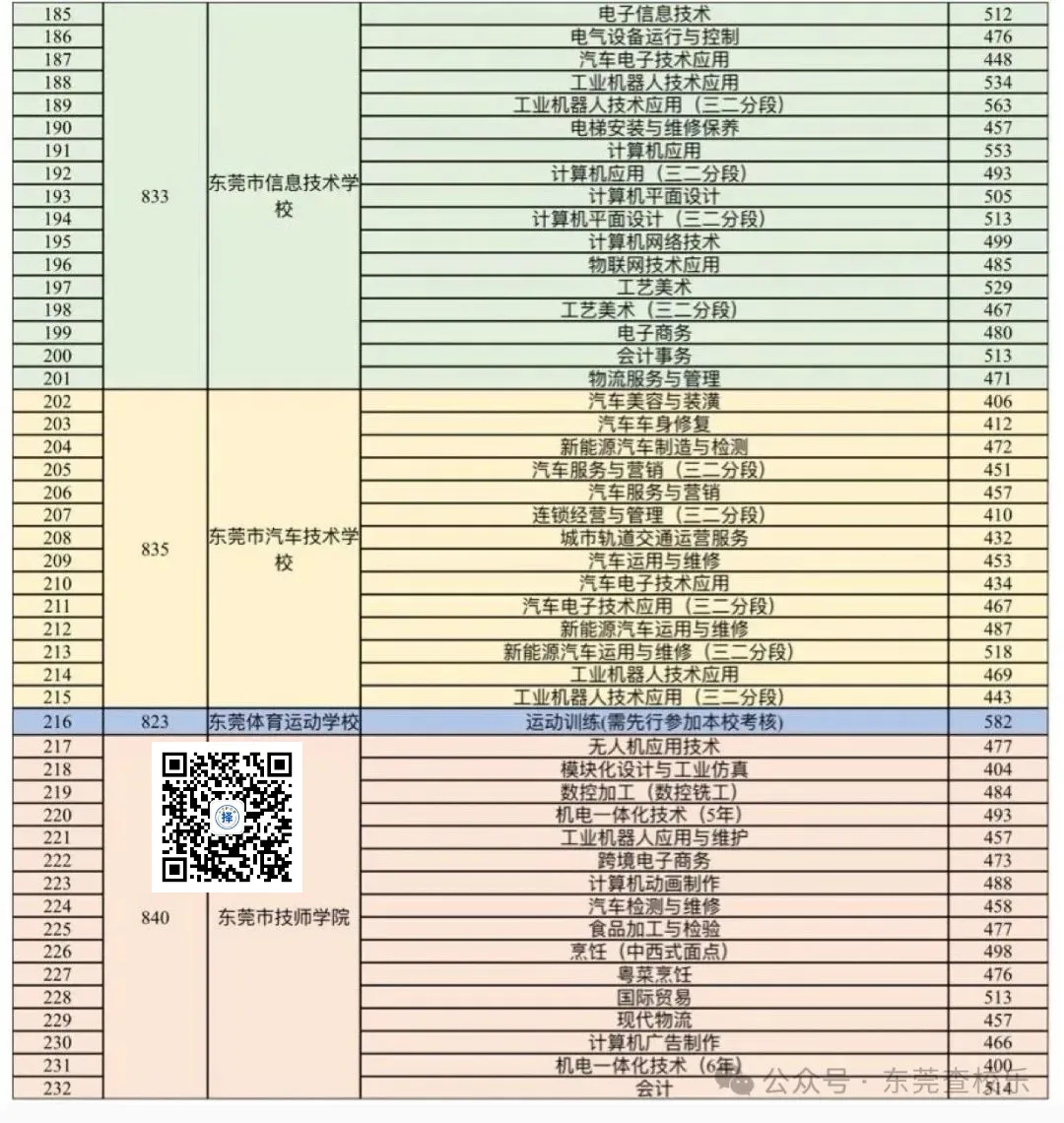 2021-2025年东莞中考录取控制线&公办中职分数线汇总! 第11张