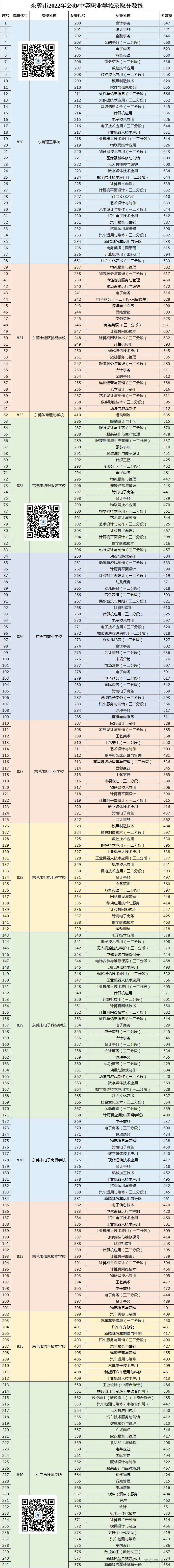 2021-2025年东莞中考录取控制线&公办中职分数线汇总! 第12张