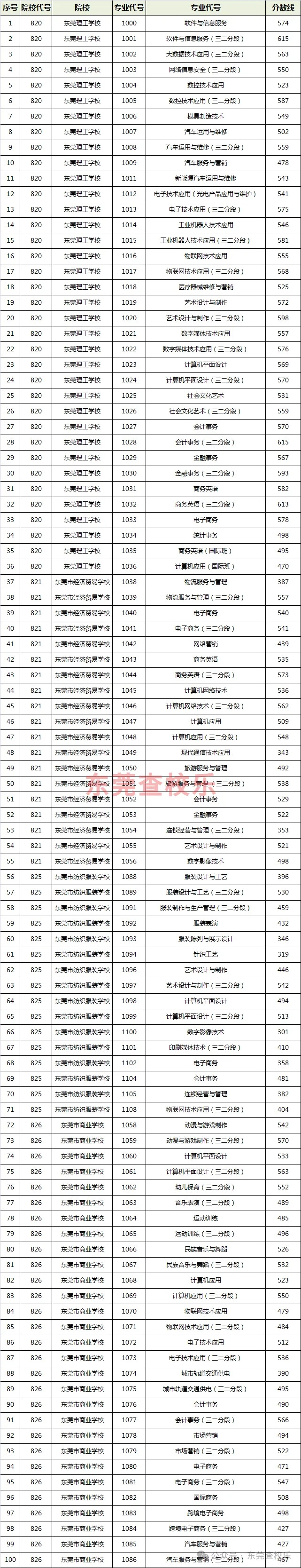 2021-2025年东莞中考录取控制线&公办中职分数线汇总! 第13张