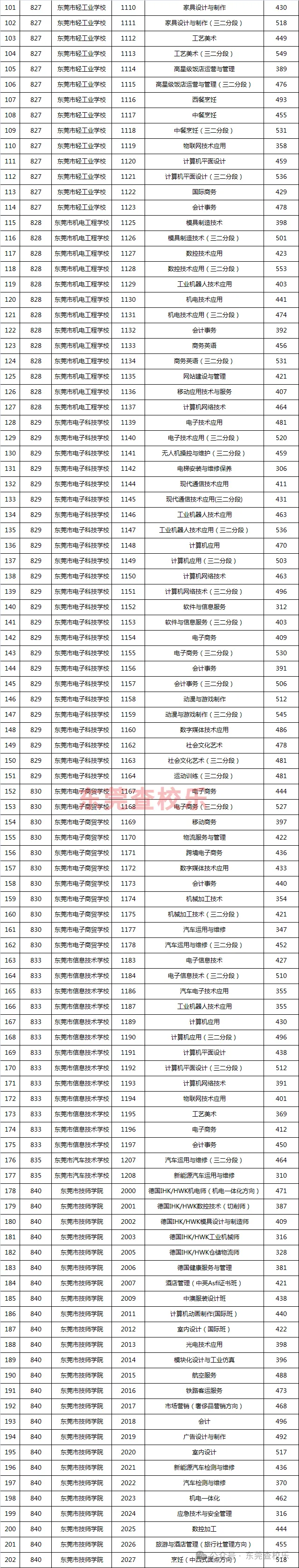 2021-2025年东莞中考录取控制线&公办中职分数线汇总! 第14张