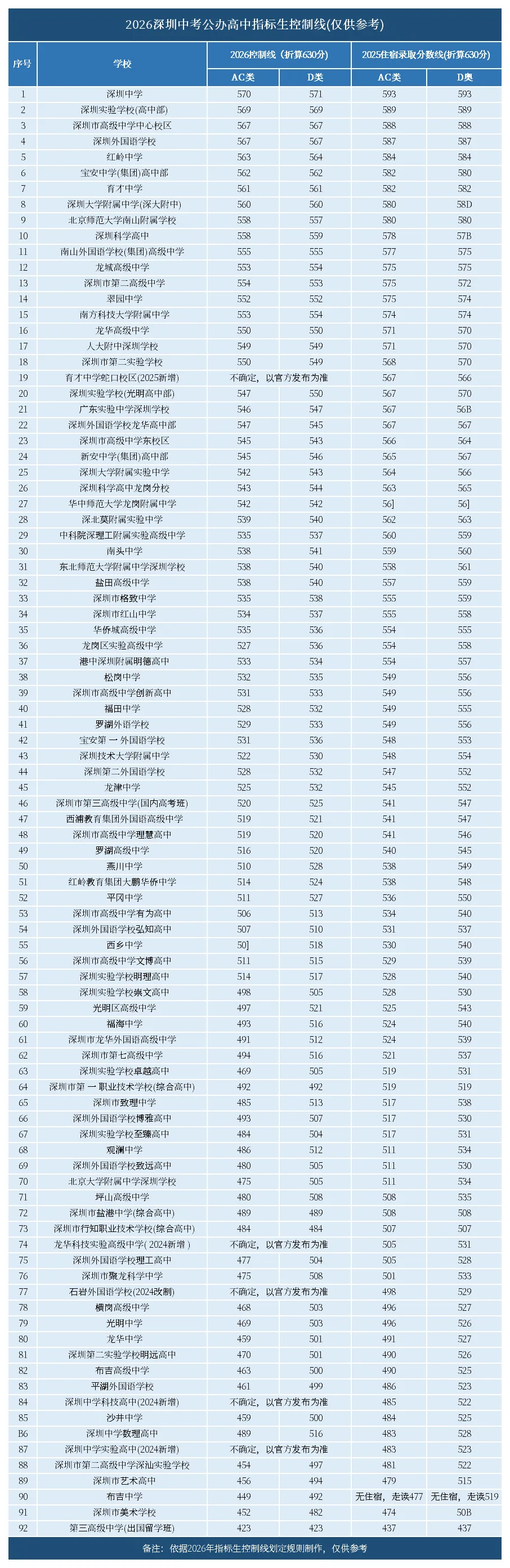 最新!2026年深圳中考指标生控制线参考! 第5张