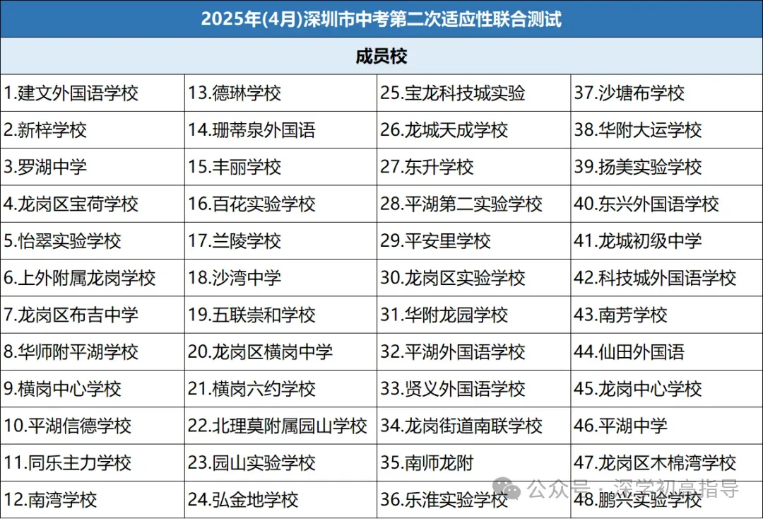最新!深中体系和南实集团初三一模真题+解析出炉! 第7张