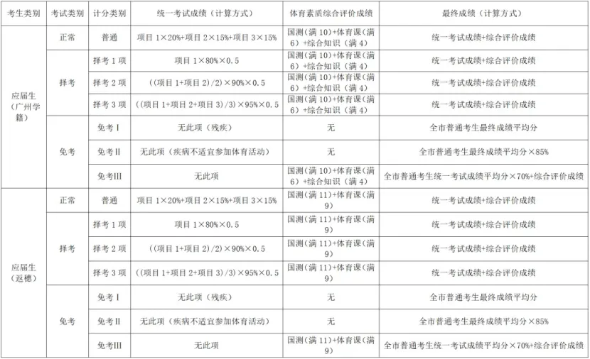 广州体育中考4月8日开考!这些违规事项不要做,否则成绩无效! 第9张 广州体育中考4月8日开考!这些违规事项不要做,否则成绩无效! 第9张
