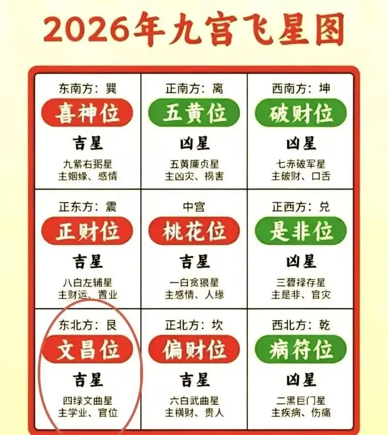 【学慧易学】高考中考临近,如何用“文昌位”助小孩“考运爆表”? 第4张