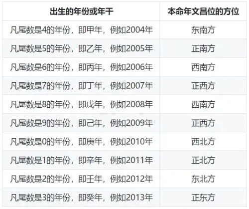 【学慧易学】高考中考临近,如何用“文昌位”助小孩“考运爆表”? 第7张