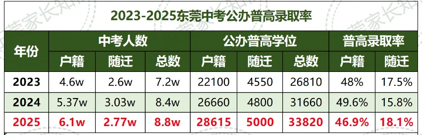 变平行志愿、取消梯度加分?!5条东莞中考政策优化建议,今年就落实? 第5张