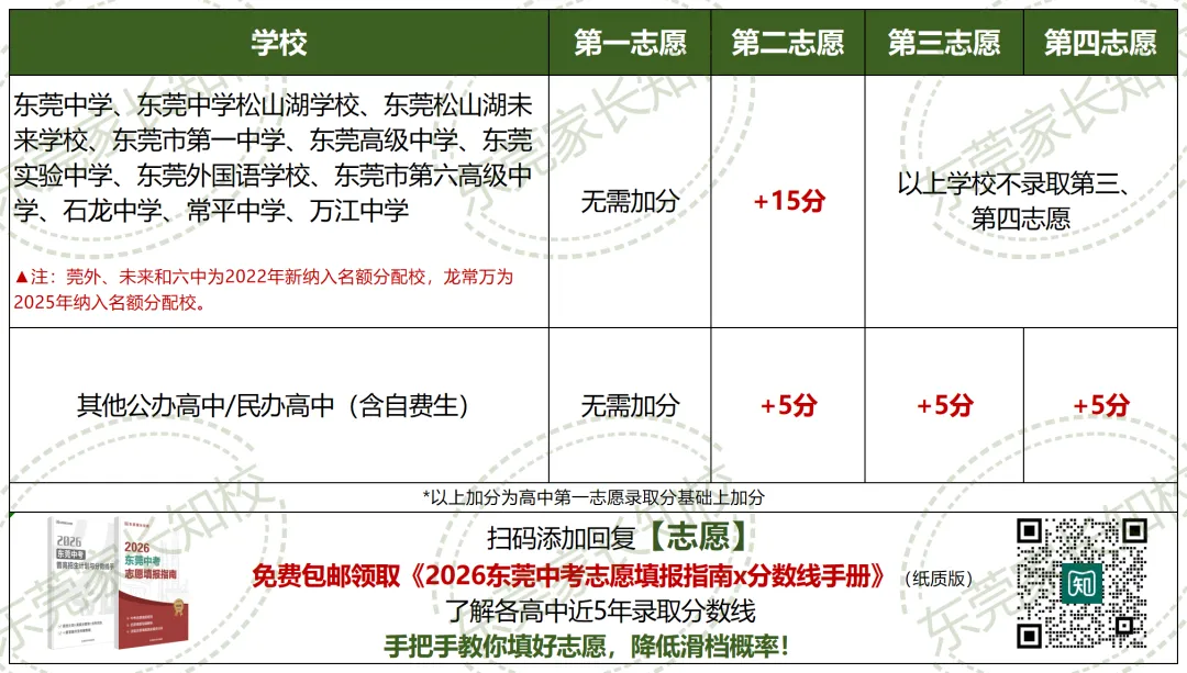变平行志愿、取消梯度加分?!5条东莞中考政策优化建议,今年就落实? 第8张
