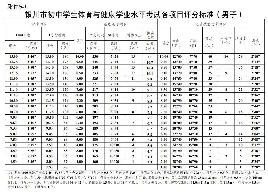 【中考关注】2026 年体育与健康学业水平考试实施方案 第24张