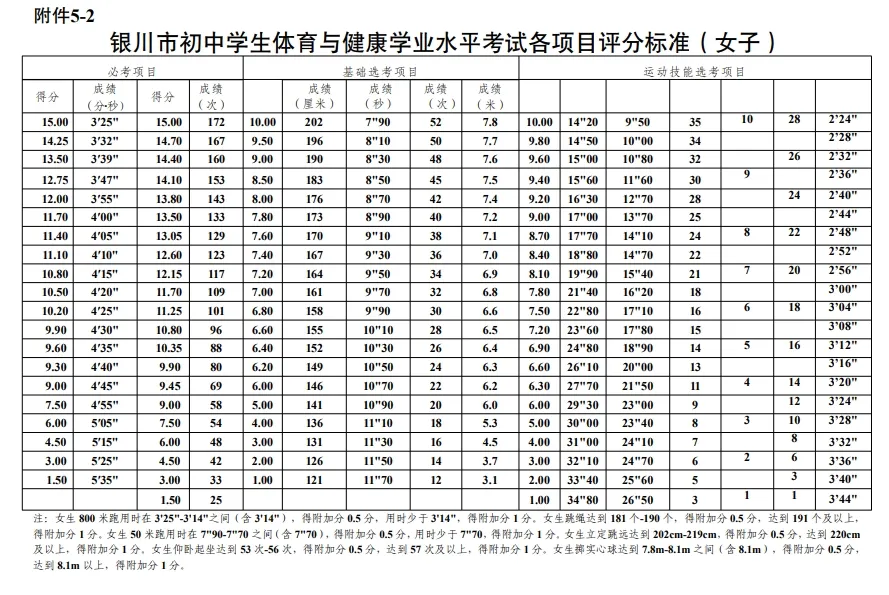 【中考关注】2026 年体育与健康学业水平考试实施方案 第25张
