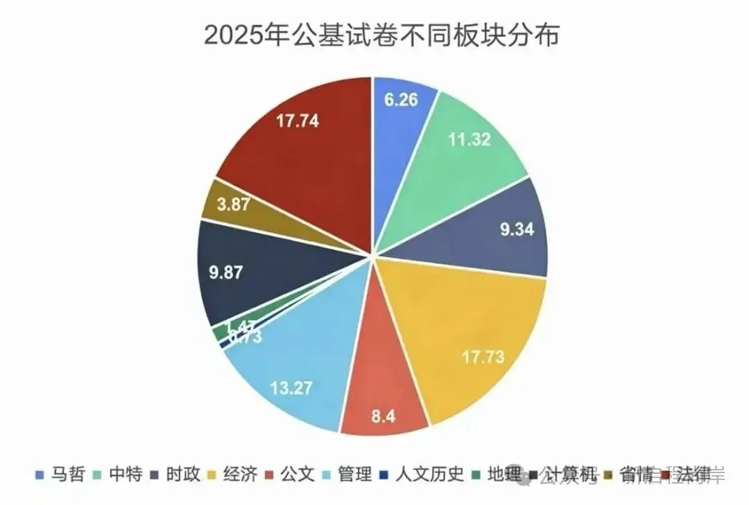 【速记!】2026年甘肃省三支一扶试卷题型&分值占比 第1张
